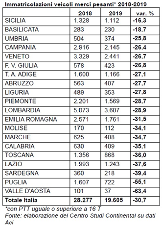 immatricolazioni 2019