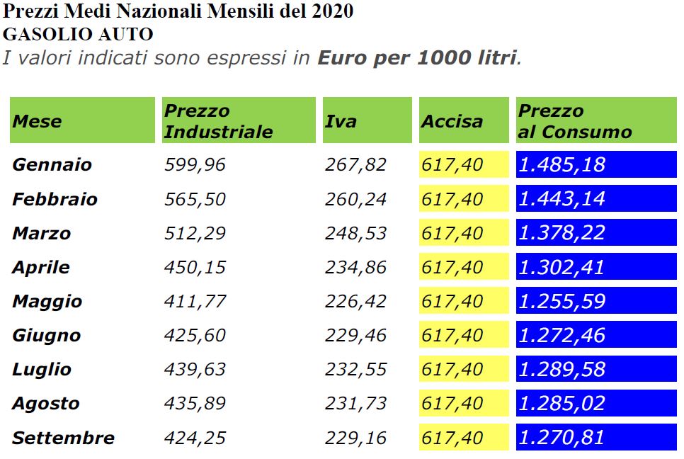 costo gasolio