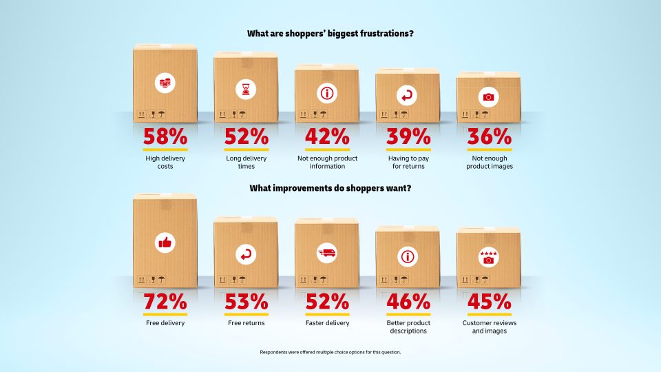DHL E-Commerce Trends Report_Principali frustrazioni e miglioramenti