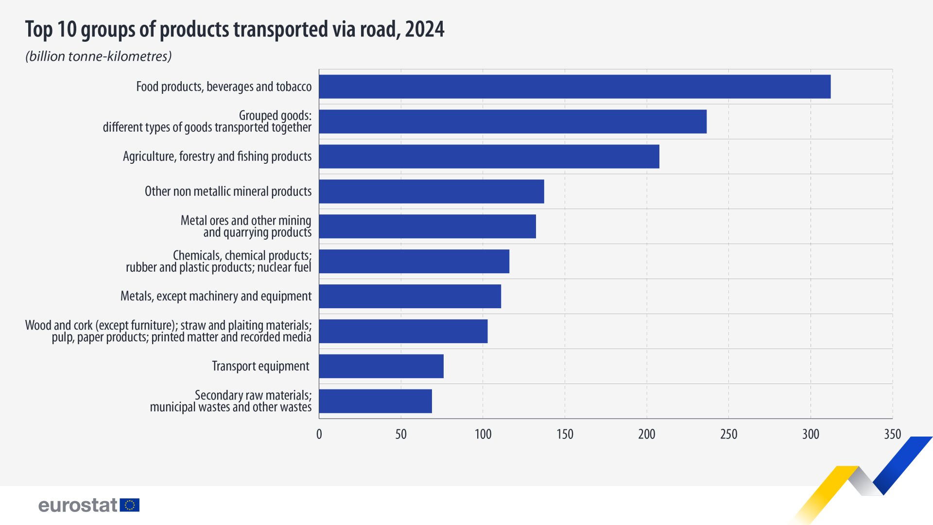 top-10-group-products-transported-via-road-2024