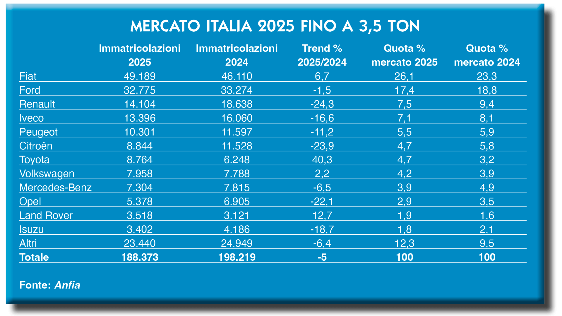 tab7-Mercato Italia 2025 fino a 3,5 ton