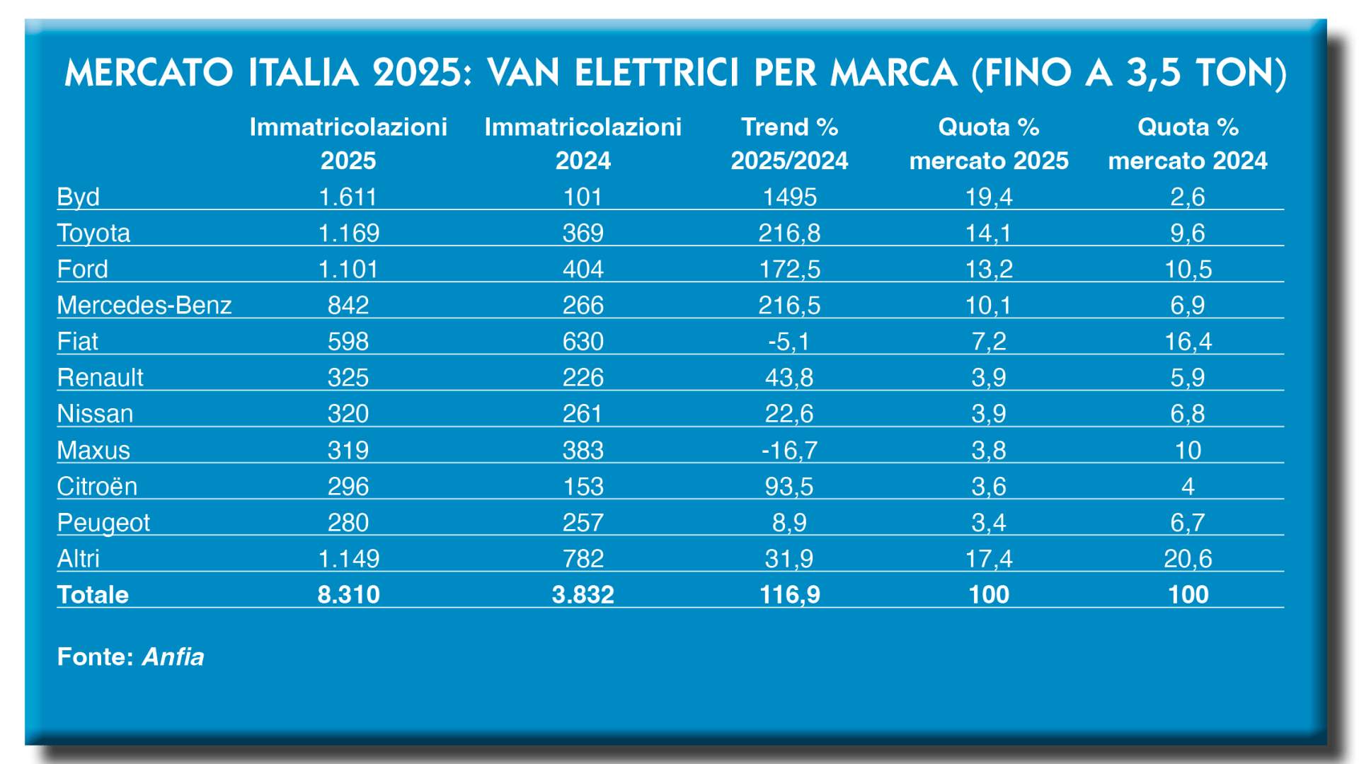 tab8-Mercato Italia 2025-van elettrici per marca (fino a 3,5 ton)